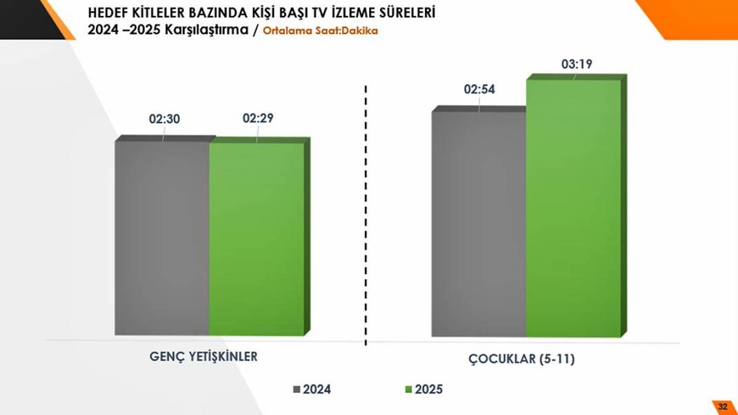'Televizyon öldü' diyenler utanır mı? İzleme süresi günlük 6 saati geçti 4